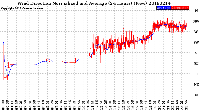 Milwaukee Weather Wind Direction<br>Normalized and Average<br>(24 Hours) (New)