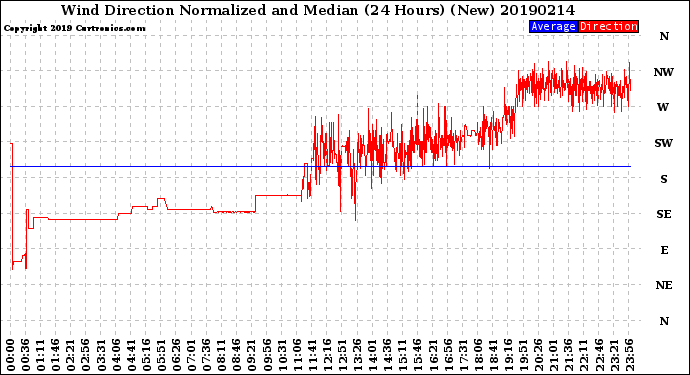 Milwaukee Weather Wind Direction<br>Normalized and Median<br>(24 Hours) (New)