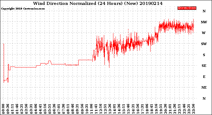 Milwaukee Weather Wind Direction<br>Normalized<br>(24 Hours) (New)