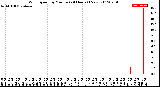 Milwaukee Weather Wind Speed<br>by Minute<br>(24 Hours) (New)