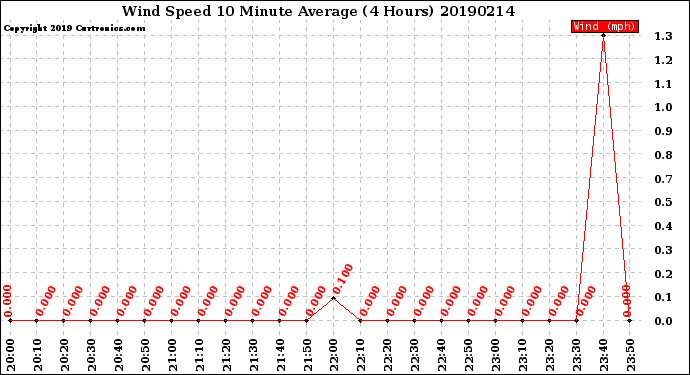 Milwaukee Weather Wind Speed<br>10 Minute Average<br>(4 Hours)