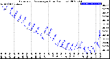 Milwaukee Weather Barometric Pressure<br>per Hour<br>(24 Hours)