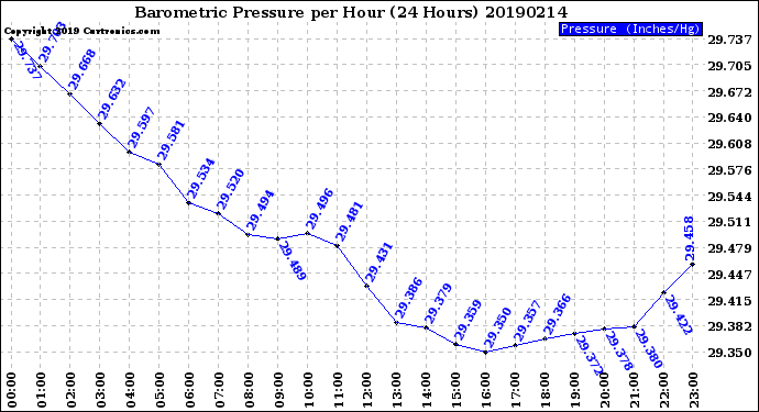 Milwaukee Weather Barometric Pressure<br>per Hour<br>(24 Hours)