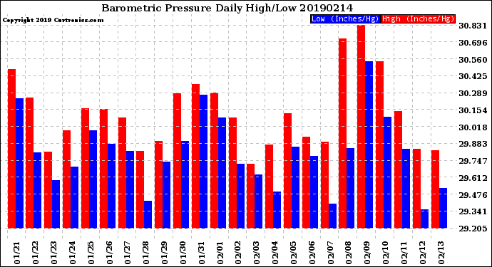 Milwaukee Weather Barometric Pressure<br>Daily High/Low