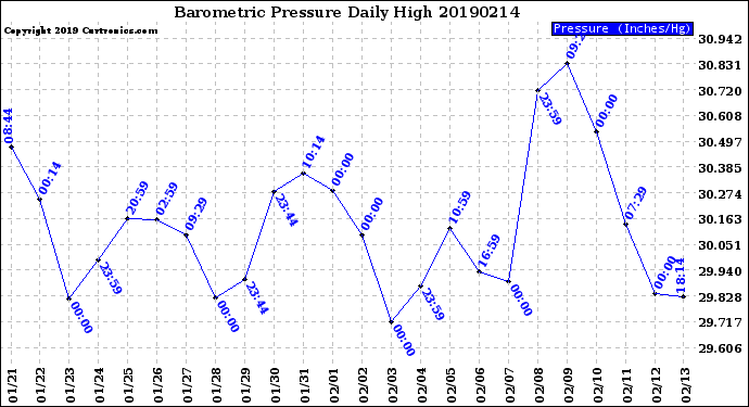 Milwaukee Weather Barometric Pressure<br>Daily High