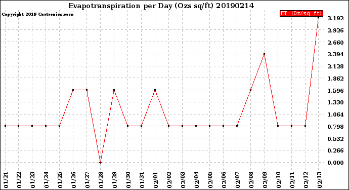 Milwaukee Weather Evapotranspiration<br>per Day (Ozs sq/ft)