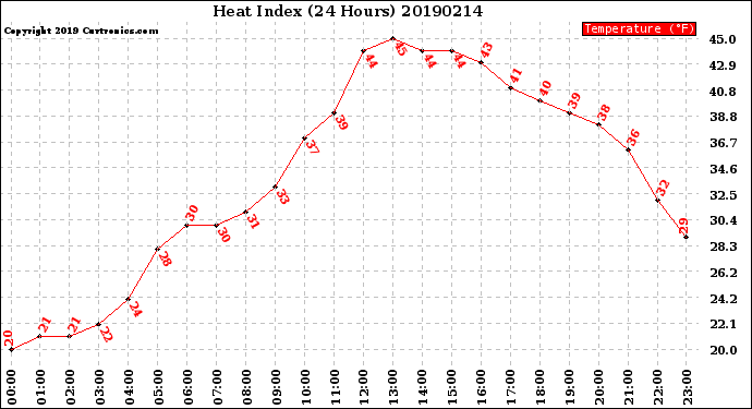 Milwaukee Weather Heat Index<br>(24 Hours)