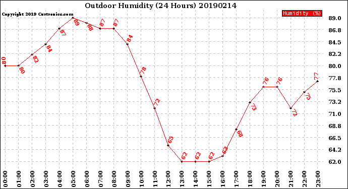 Milwaukee Weather Outdoor Humidity<br>(24 Hours)