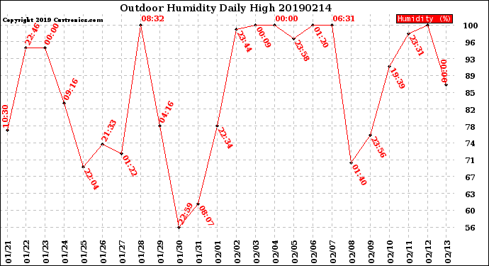 Milwaukee Weather Outdoor Humidity<br>Daily High