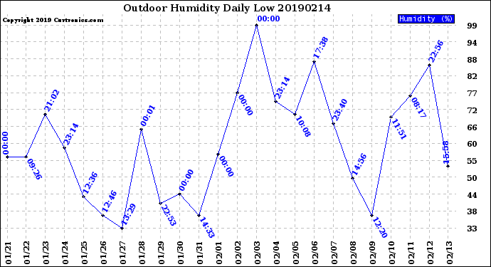 Milwaukee Weather Outdoor Humidity<br>Daily Low