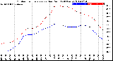 Milwaukee Weather Outdoor Temperature<br>vs Dew Point<br>(24 Hours)