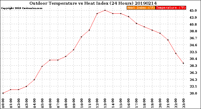 Milwaukee Weather Outdoor Temperature<br>vs Heat Index<br>(24 Hours)