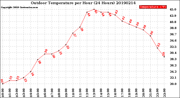 Milwaukee Weather Outdoor Temperature<br>per Hour<br>(24 Hours)