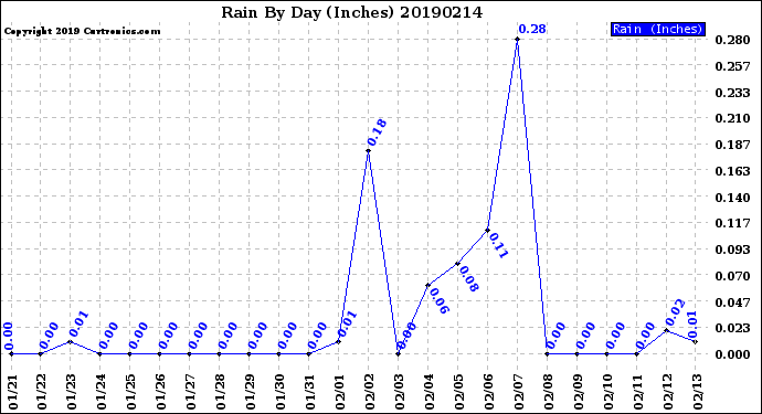 Milwaukee Weather Rain<br>By Day<br>(Inches)