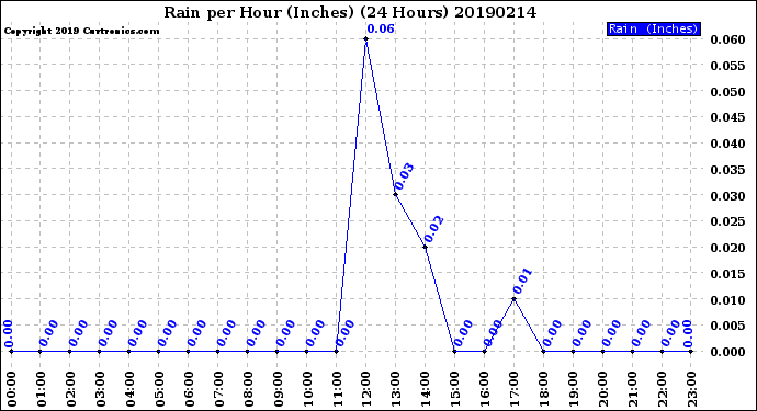 Milwaukee Weather Rain<br>per Hour<br>(Inches)<br>(24 Hours)