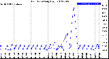 Milwaukee Weather Rain Rate<br>Daily High