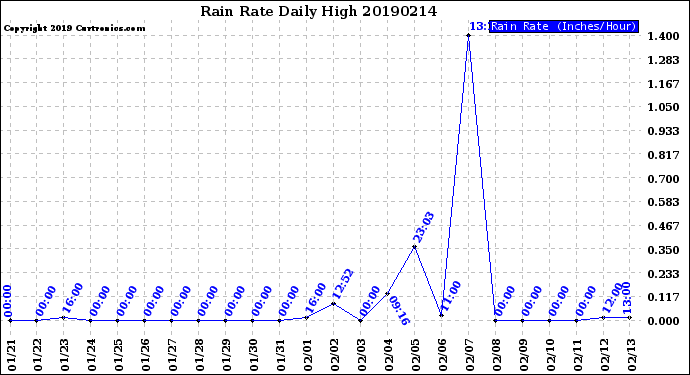 Milwaukee Weather Rain Rate<br>Daily High