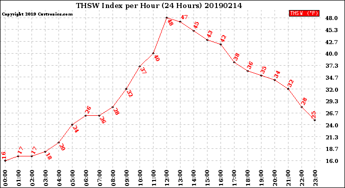 Milwaukee Weather THSW Index<br>per Hour<br>(24 Hours)