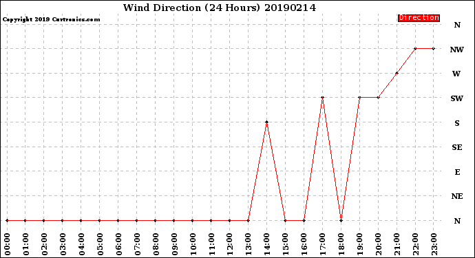 Milwaukee Weather Wind Direction<br>(24 Hours)