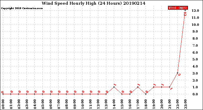 Milwaukee Weather Wind Speed<br>Hourly High<br>(24 Hours)