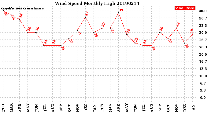 Milwaukee Weather Wind Speed<br>Monthly High