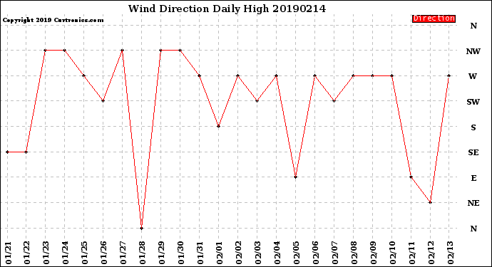 Milwaukee Weather Wind Direction<br>Daily High