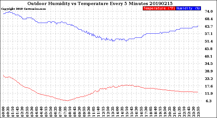 Milwaukee Weather Outdoor Humidity<br>vs Temperature<br>Every 5 Minutes