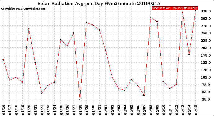 Milwaukee Weather Solar Radiation<br>Avg per Day W/m2/minute