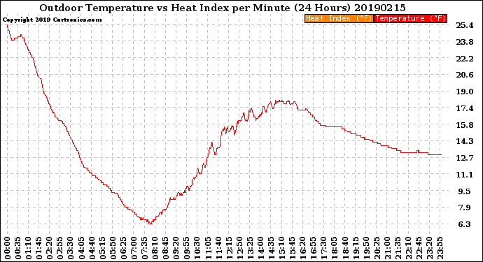 Milwaukee Weather Outdoor Temperature<br>vs Heat Index<br>per Minute<br>(24 Hours)