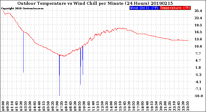 Milwaukee Weather Outdoor Temperature<br>vs Wind Chill<br>per Minute<br>(24 Hours)