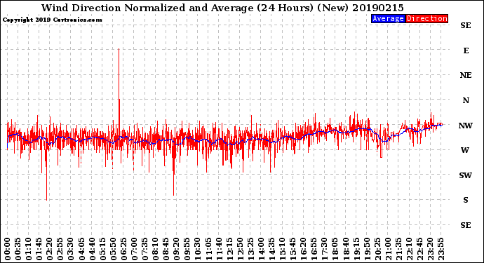 Milwaukee Weather Wind Direction<br>Normalized and Average<br>(24 Hours) (New)