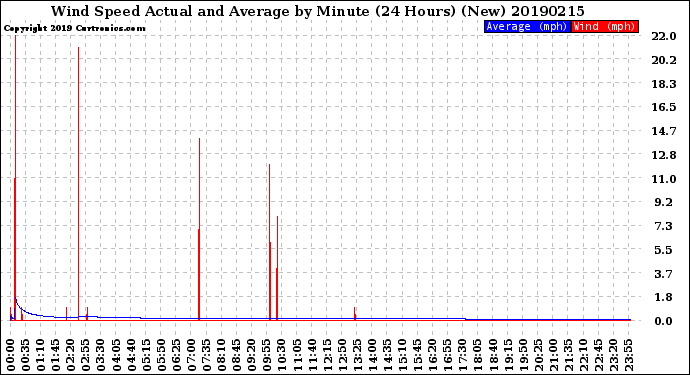 Milwaukee Weather Wind Speed<br>Actual and Average<br>by Minute<br>(24 Hours) (New)