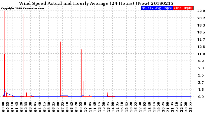 Milwaukee Weather Wind Speed<br>Actual and Hourly<br>Average<br>(24 Hours) (New)