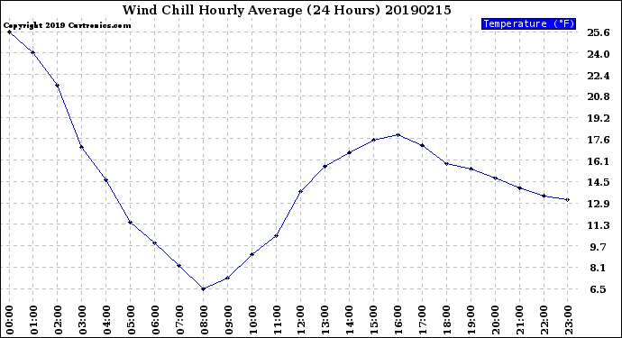 Milwaukee Weather Wind Chill<br>Hourly Average<br>(24 Hours)