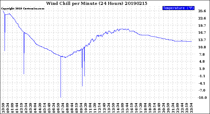 Milwaukee Weather Wind Chill<br>per Minute<br>(24 Hours)