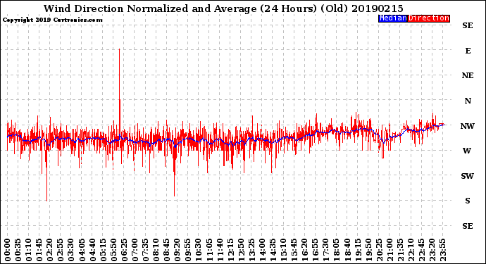 Milwaukee Weather Wind Direction<br>Normalized and Average<br>(24 Hours) (Old)