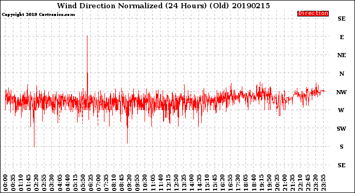 Milwaukee Weather Wind Direction<br>Normalized<br>(24 Hours) (Old)