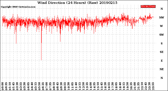 Milwaukee Weather Wind Direction<br>(24 Hours) (Raw)