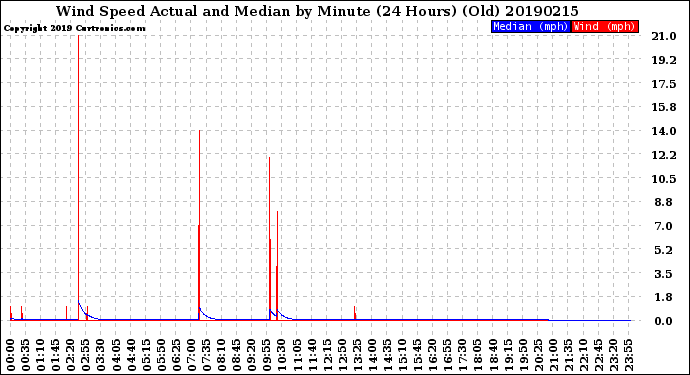 Milwaukee Weather Wind Speed<br>Actual and Median<br>by Minute<br>(24 Hours) (Old)