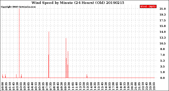 Milwaukee Weather Wind Speed<br>by Minute<br>(24 Hours) (Old)