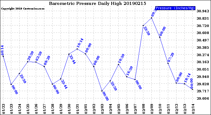 Milwaukee Weather Barometric Pressure<br>Daily High