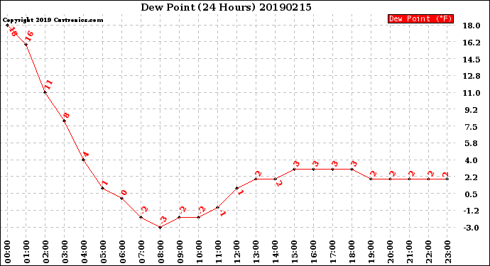 Milwaukee Weather Dew Point<br>(24 Hours)