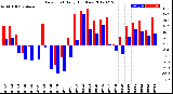 Milwaukee Weather Dew Point<br>Daily High/Low