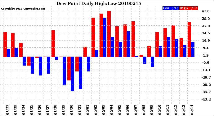 Milwaukee Weather Dew Point<br>Daily High/Low