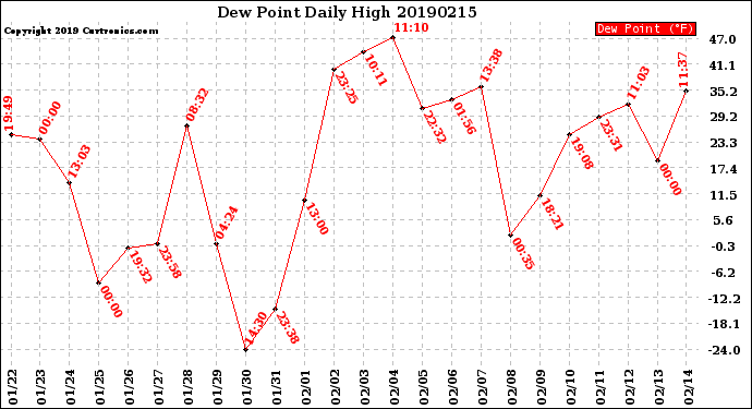 Milwaukee Weather Dew Point<br>Daily High