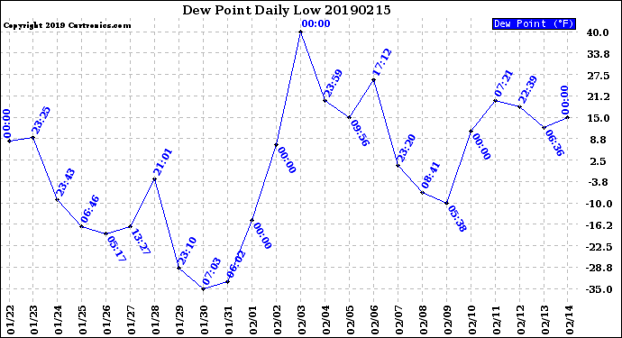 Milwaukee Weather Dew Point<br>Daily Low