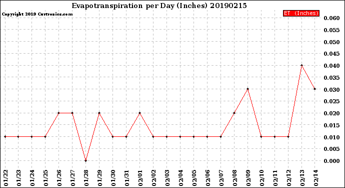 Milwaukee Weather Evapotranspiration<br>per Day (Inches)