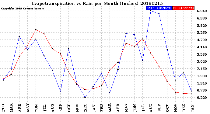 Milwaukee Weather Evapotranspiration<br>vs Rain per Month<br>(Inches)