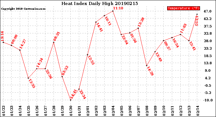 Milwaukee Weather Heat Index<br>Daily High