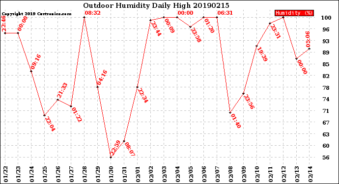 Milwaukee Weather Outdoor Humidity<br>Daily High